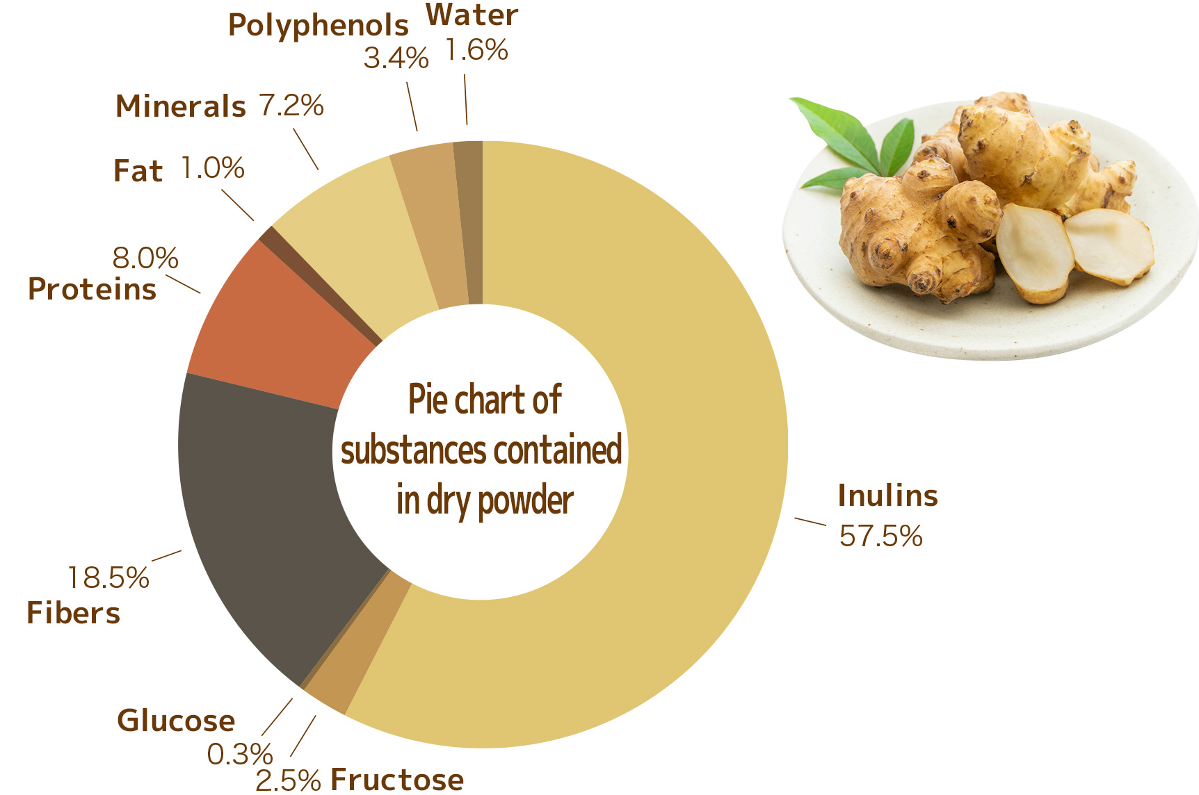 Pie chart of substances contained in dry powder