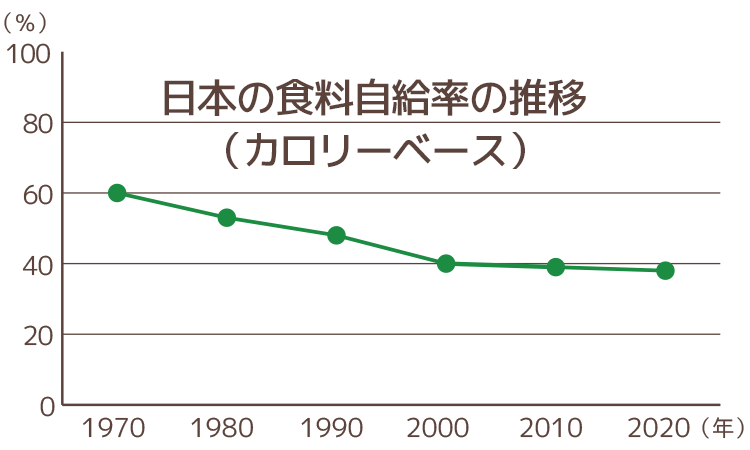 日本の食料自給率の推移（カロリーベース）