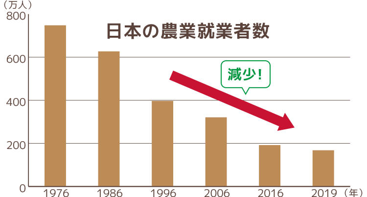 日本の農業就業者数